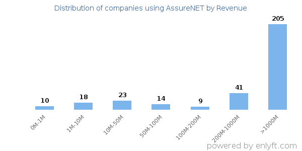 AssureNET clients - distribution by company revenue