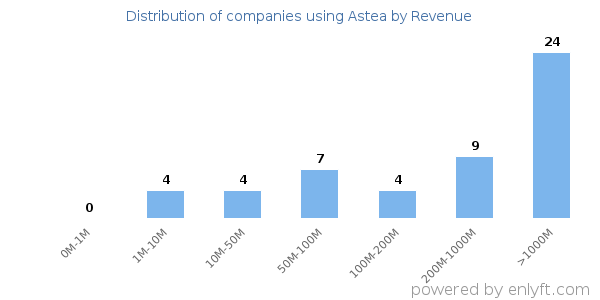 Astea clients - distribution by company revenue