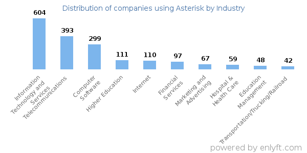Companies using Asterisk - Distribution by industry