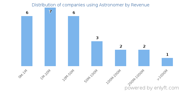 Astronomer clients - distribution by company revenue
