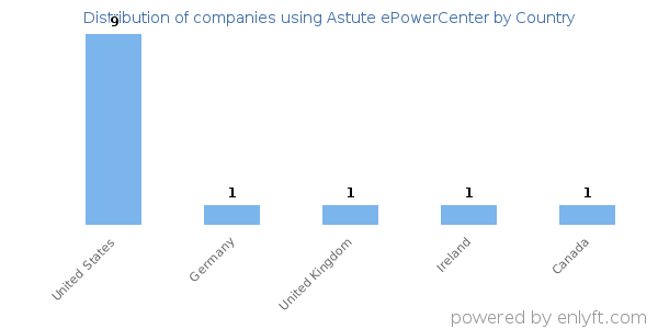 Astute ePowerCenter customers by country