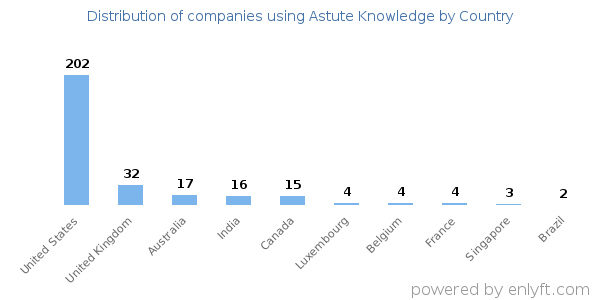 Astute Knowledge customers by country
