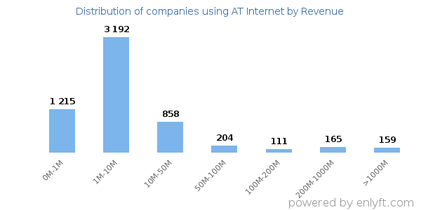 AT Internet clients - distribution by company revenue