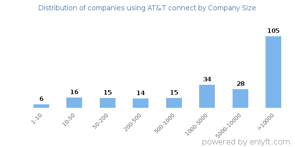 Companies using AT&T connect, by size (number of employees)