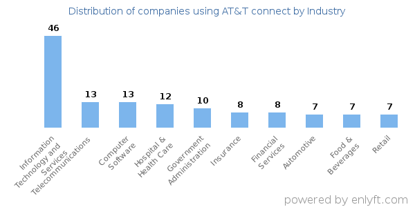 Companies using AT&T connect - Distribution by industry