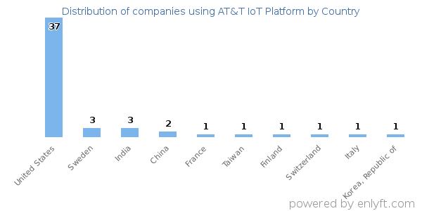 AT&T IoT Platform customers by country
