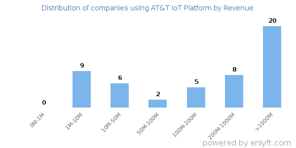 AT&T IoT Platform clients - distribution by company revenue