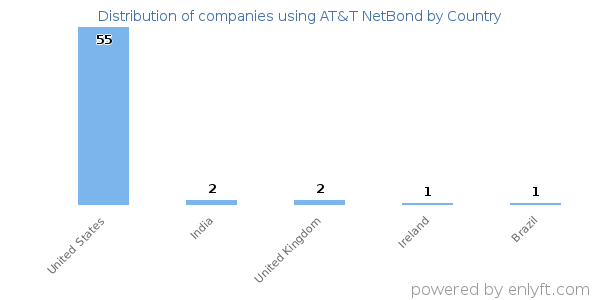 AT&T NetBond customers by country