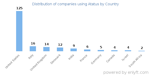 Atatus customers by country