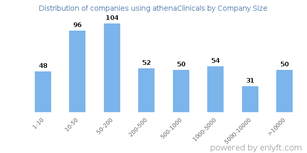 Companies using athenaClinicals, by size (number of employees)