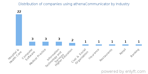 Companies using athenaCommunicator - Distribution by industry