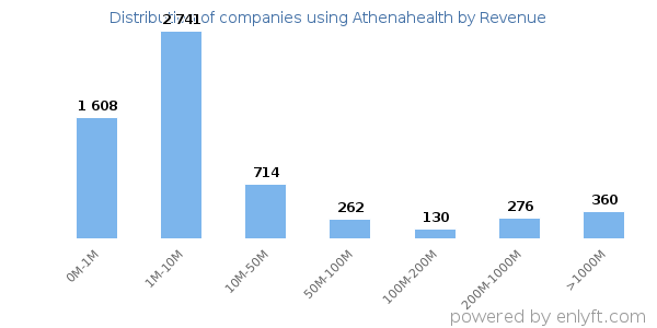 Athenahealth clients - distribution by company revenue