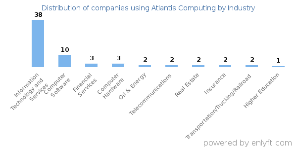 Companies using Atlantis Computing - Distribution by industry