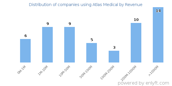 Atlas Medical clients - distribution by company revenue