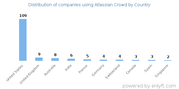 Atlassian Crowd customers by country