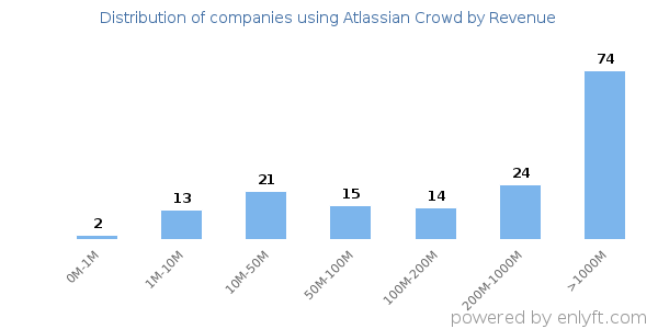 Atlassian Crowd clients - distribution by company revenue