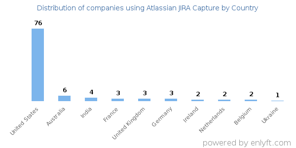 Atlassian JIRA Capture customers by country
