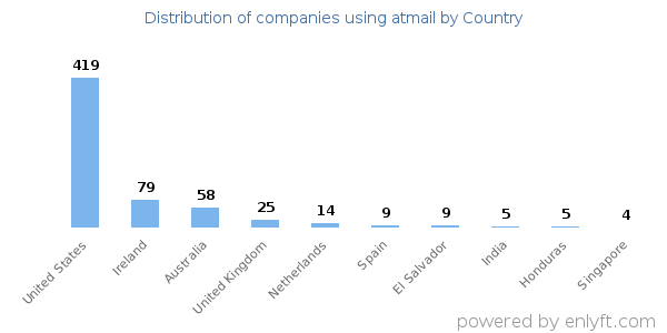 atmail customers by country