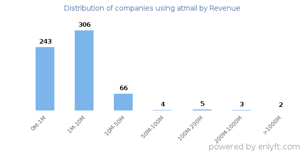 atmail clients - distribution by company revenue