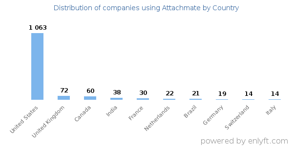 Attachmate customers by country