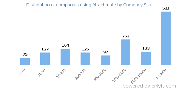 Companies using Attachmate, by size (number of employees)