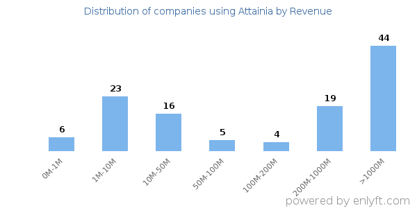 Attainia clients - distribution by company revenue