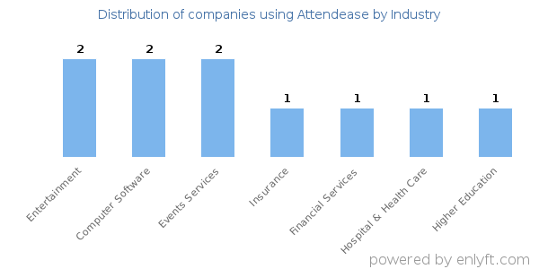Companies using Attendease - Distribution by industry
