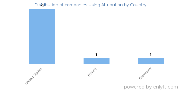 Attribution customers by country
