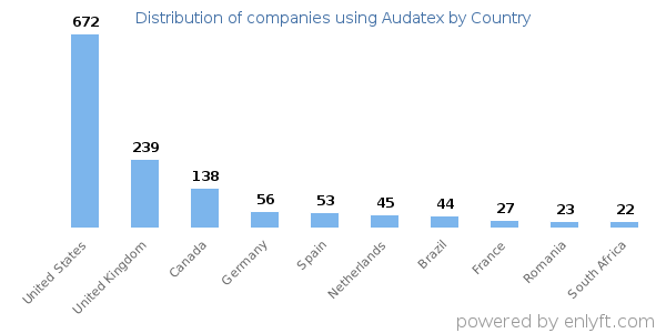 Audatex customers by country