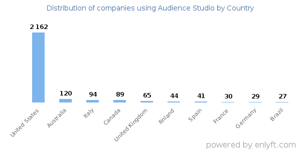 Audience Studio customers by country