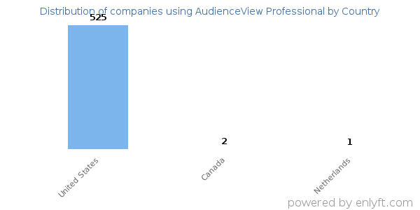 AudienceView Professional customers by country