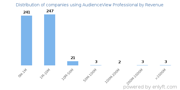 AudienceView Professional clients - distribution by company revenue