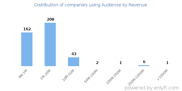 Audiense clients - distribution by company revenue