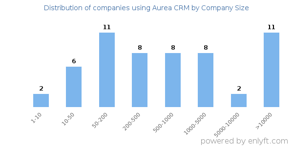 Companies using Aurea CRM, by size (number of employees)
