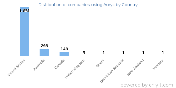 Auryc customers by country