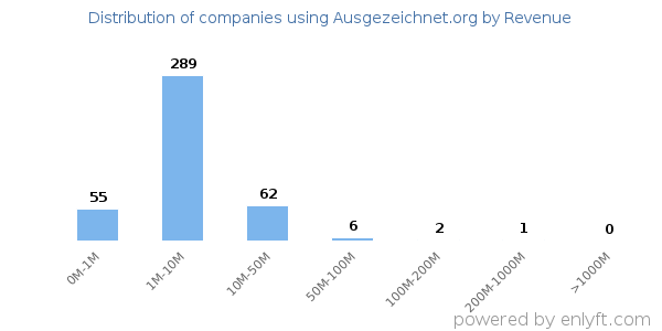 Ausgezeichnet.org clients - distribution by company revenue
