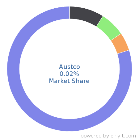 Austco market share in Healthcare is about 0.02%