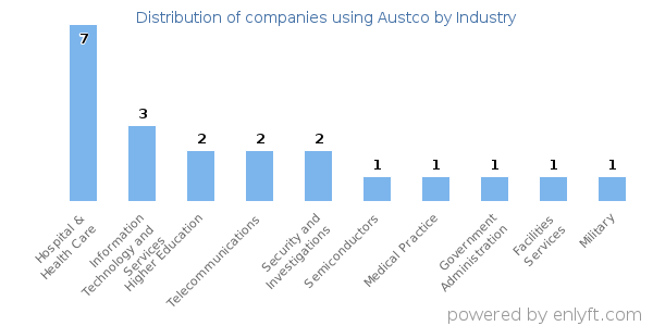 Companies using Austco - Distribution by industry