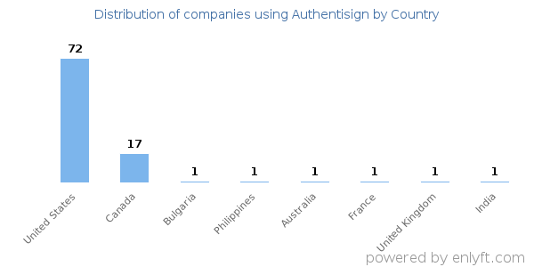 Authentisign customers by country