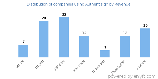 Authentisign clients - distribution by company revenue