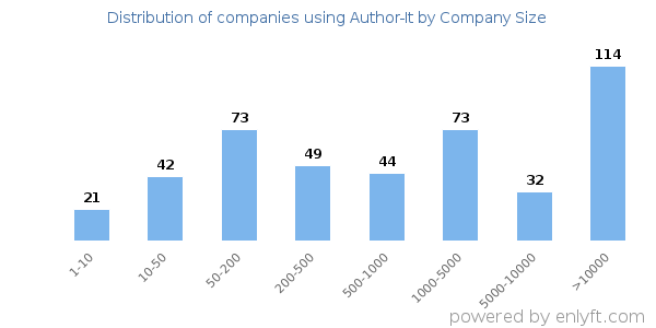 Companies using Author-It, by size (number of employees)