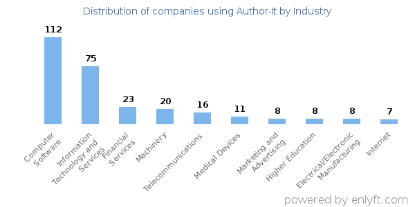 Companies using Author-It - Distribution by industry