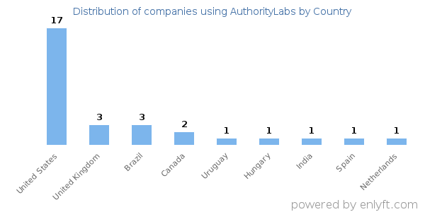 AuthorityLabs customers by country