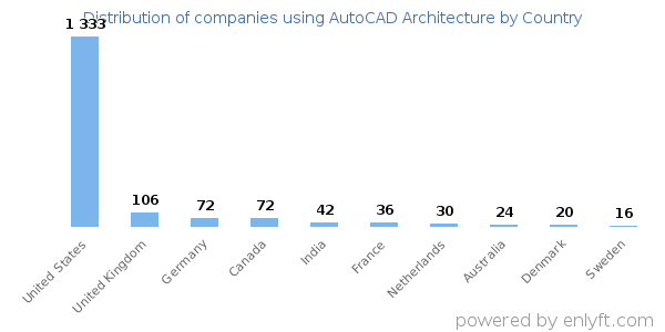 AutoCAD Architecture customers by country