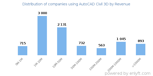 AutoCAD Civil 3D clients - distribution by company revenue