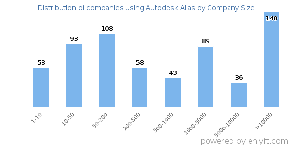 Companies using Autodesk Alias, by size (number of employees)