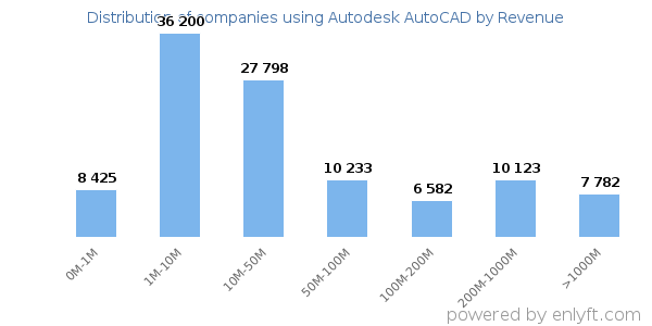 Autodesk AutoCAD clients - distribution by company revenue