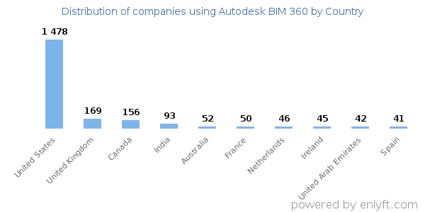 Autodesk BIM 360 customers by country