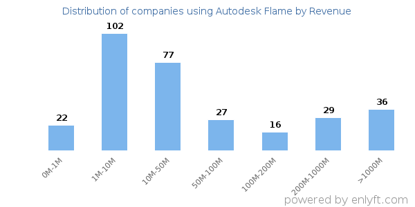 Autodesk Flame clients - distribution by company revenue