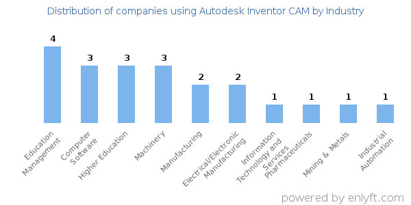 Companies using Autodesk Inventor CAM - Distribution by industry